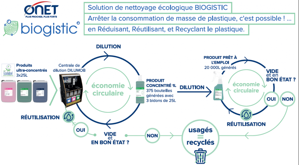Solution de nettoyage écologique Biogistic