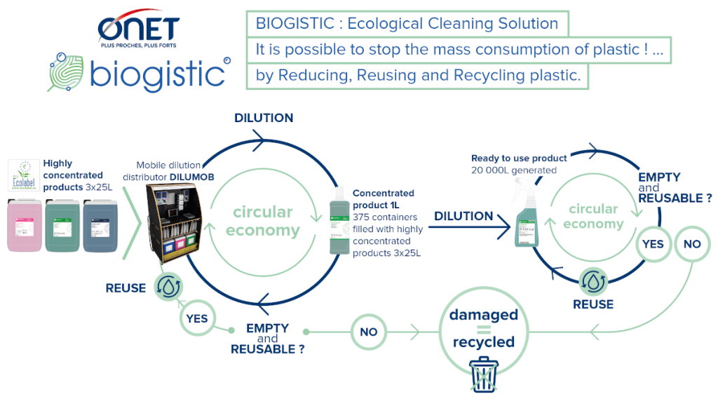 Biogistics Ecological Cleaning Solution