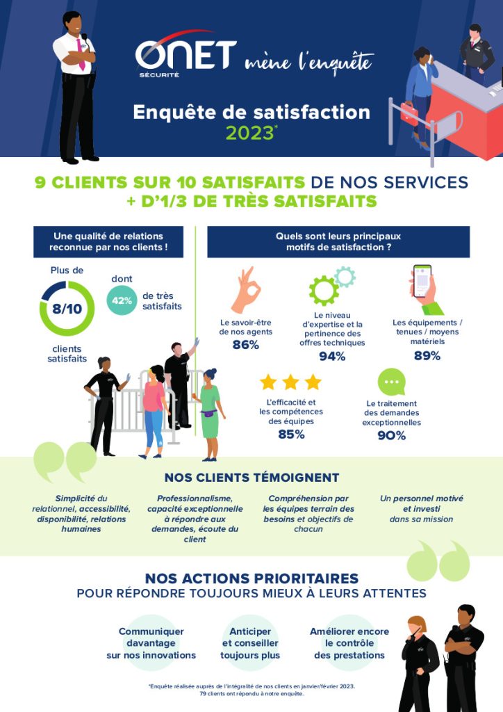 Résultats de l’enquête de satisfaction 2023 : 9 clients sur 10 satisfaits des prestations d’Onet Sécurité